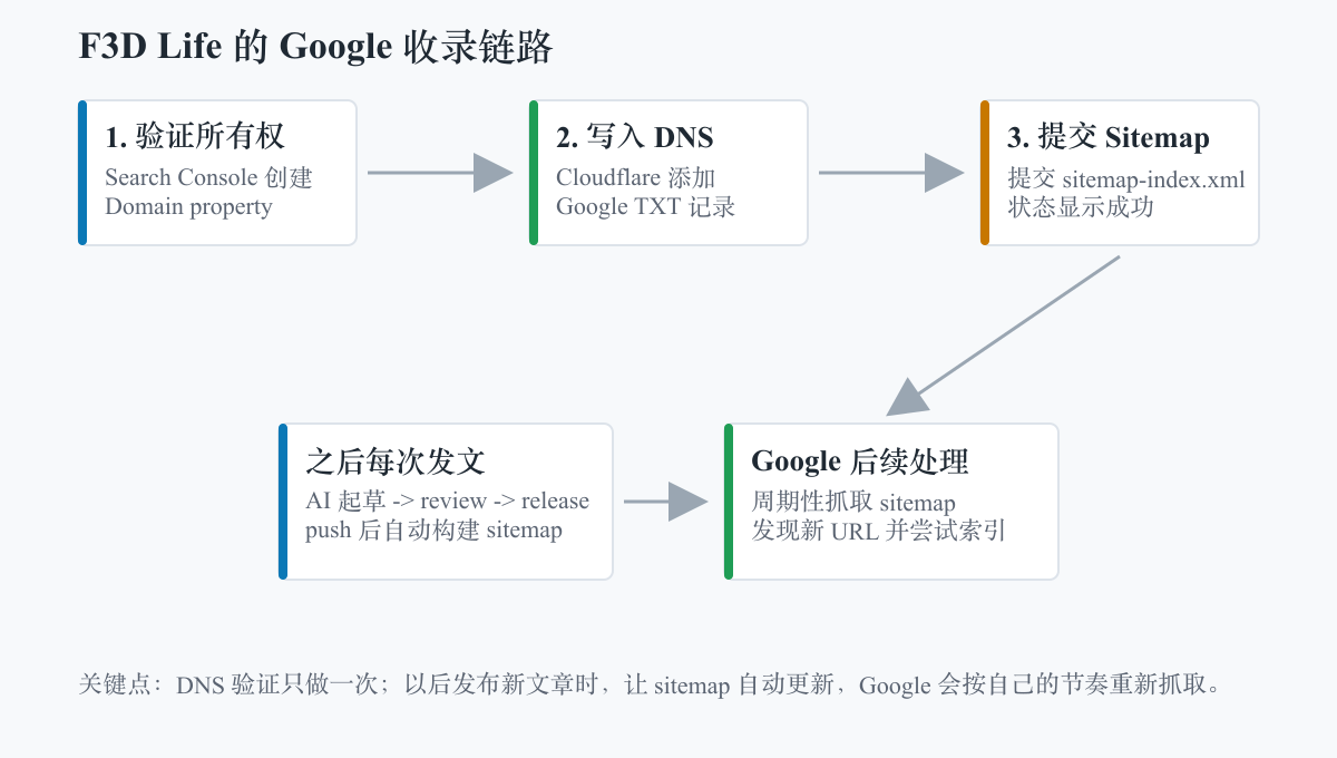 Google 收录链路示意图