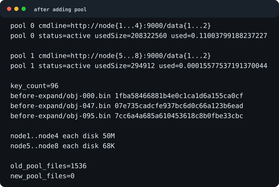 After adding pool, pool 0 usedSize is 208322560, pool 1 usedSize is 294912, S3 reads 96 objects, and new_pool_files remains 0