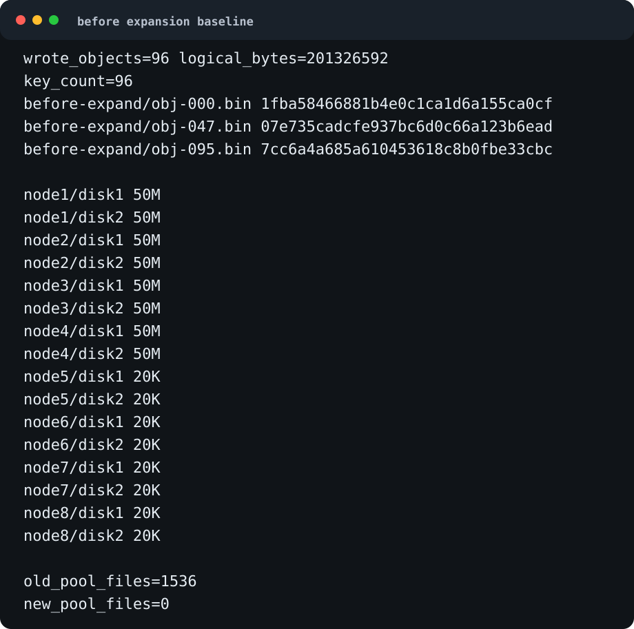 Before expansion the S3 write check shows 96 objects, old pool disks are 50M each, new pool disks are 20K each, and file counts are 1536 versus 0