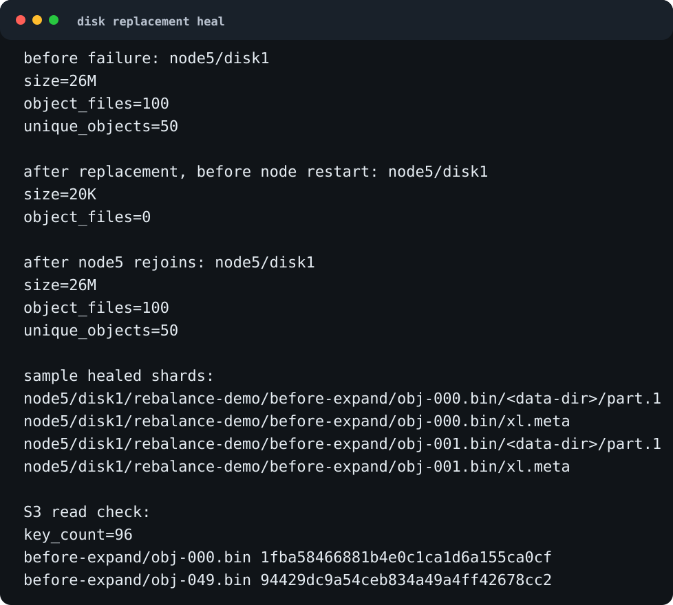 Disk replacement evidence shows node5 disk1 moving from 26M and 100 files to empty 20K and 0 files, then back to 26M and 100 files after node5 rejoins