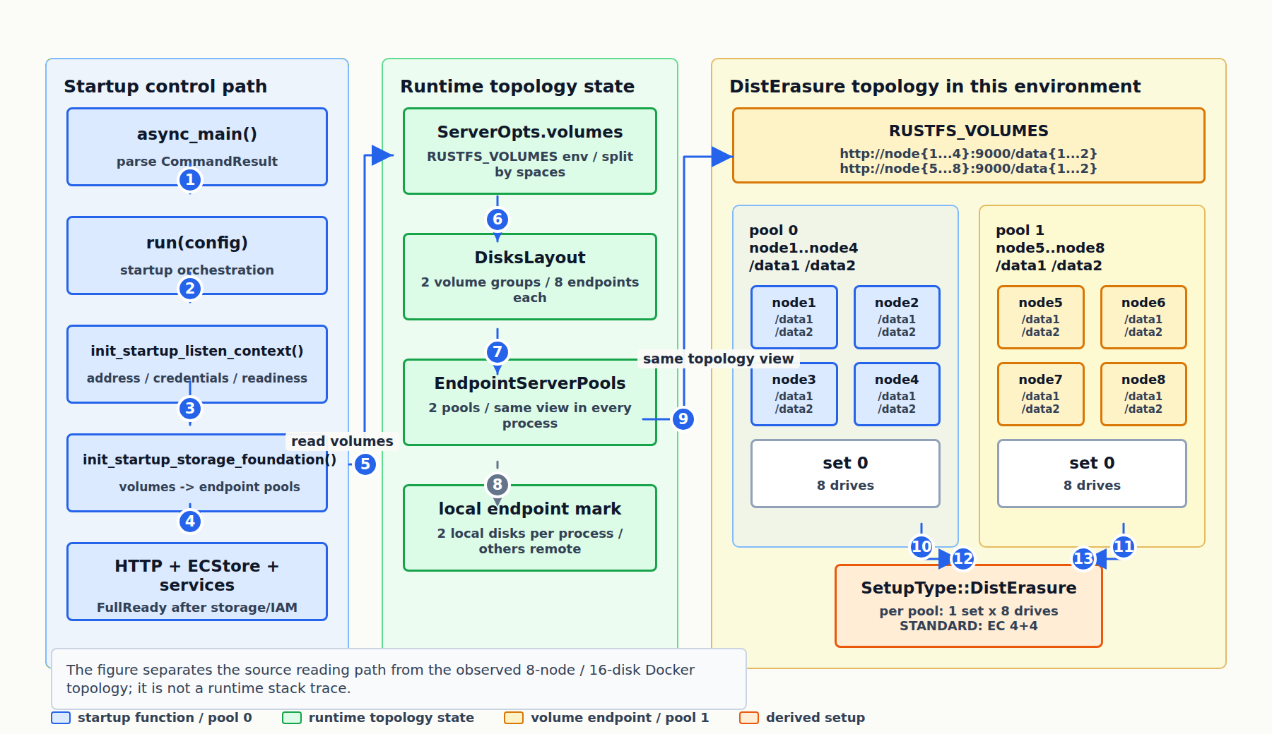 RustFS startup control path expands RUSTFS_VOLUMES into two pools, eight nodes, sixteen disk endpoints, DistErasure, and EC 4+4