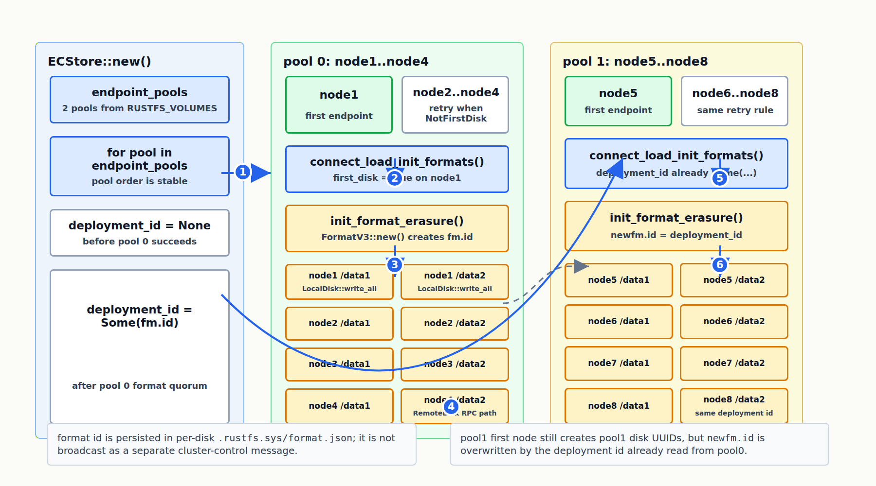 RustFS ECStore initialization writes format.json through local and remote DiskAPI paths, then reuses pool0 fm.id when pool1 initializes