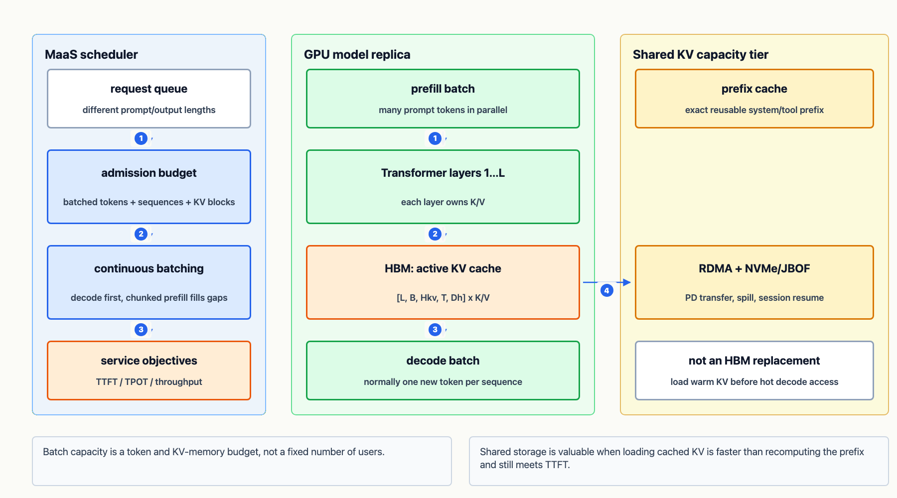MaaS 调度器按 batched tokens、活跃序列和 KV blocks 组成 continuous batch，GPU HBM 保存活跃 KV，并可与 RDMA NVMe 共享容量层迁移