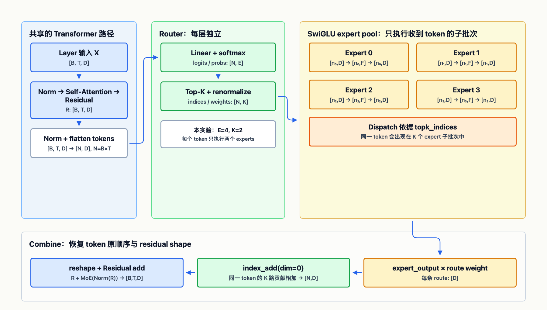 一个 token hidden tensor 经过 Attention、Top-2 Router、四个 SwiGLU experts，再按原 token 位置加权合并回 residual stream